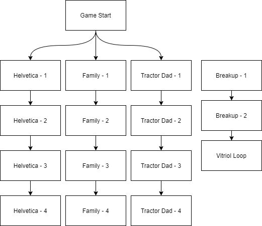 Flow chart illustrating the 4-topic structure of the game